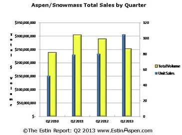 The Estin Report Aspen Snowmass Weekly Real Estate Sales and Statistics: Closed (6) and Under Contract / Pending (13): July 21 – July 28, 2013 Image